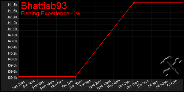 Last 7 Days Graph of Bhattisb93