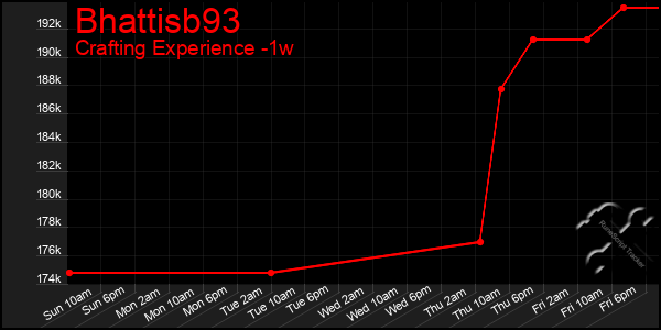 Last 7 Days Graph of Bhattisb93