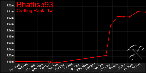 Last 7 Days Graph of Bhattisb93