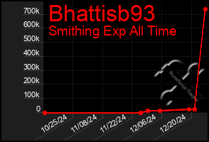 Total Graph of Bhattisb93