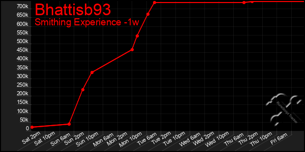 Last 7 Days Graph of Bhattisb93