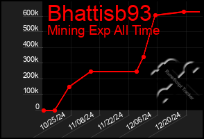 Total Graph of Bhattisb93