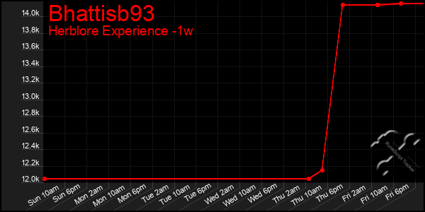 Last 7 Days Graph of Bhattisb93