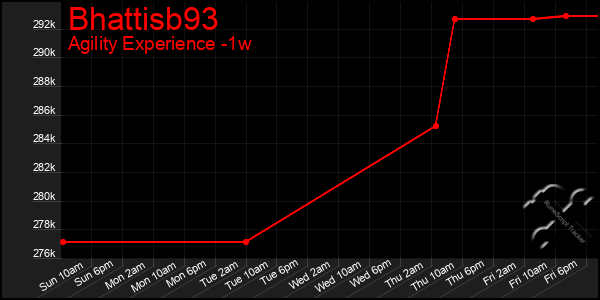 Last 7 Days Graph of Bhattisb93