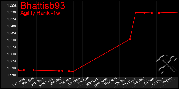 Last 7 Days Graph of Bhattisb93