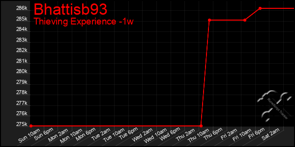 Last 7 Days Graph of Bhattisb93