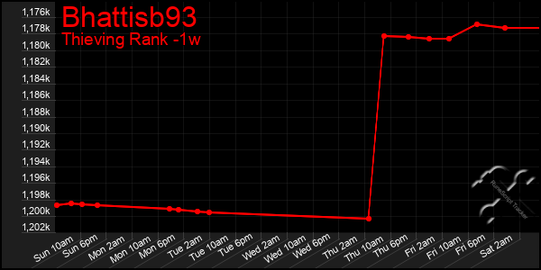 Last 7 Days Graph of Bhattisb93