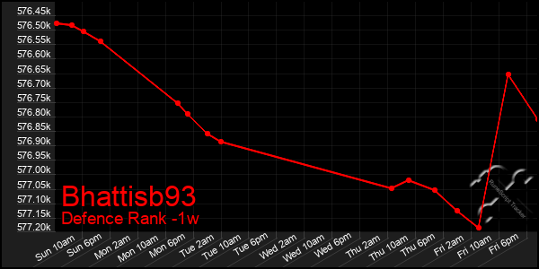 Last 7 Days Graph of Bhattisb93