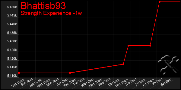 Last 7 Days Graph of Bhattisb93