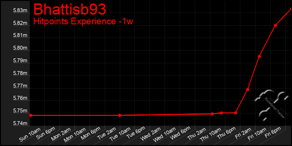 Last 7 Days Graph of Bhattisb93