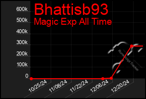 Total Graph of Bhattisb93