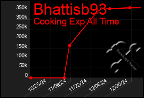 Total Graph of Bhattisb93