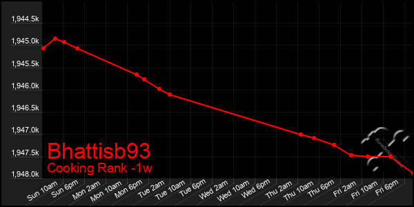 Last 7 Days Graph of Bhattisb93