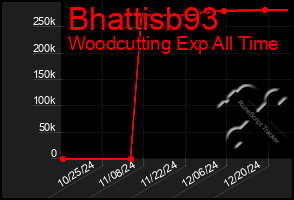 Total Graph of Bhattisb93