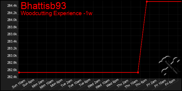 Last 7 Days Graph of Bhattisb93