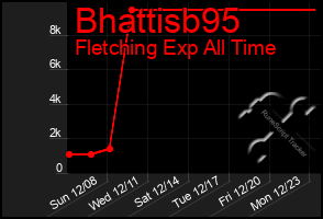 Total Graph of Bhattisb95