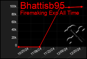 Total Graph of Bhattisb95