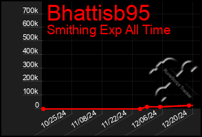 Total Graph of Bhattisb95