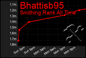 Total Graph of Bhattisb95