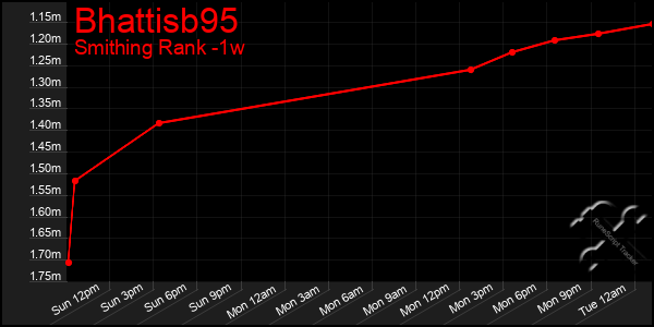 Last 7 Days Graph of Bhattisb95