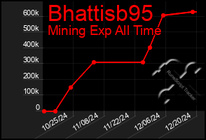 Total Graph of Bhattisb95