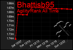 Total Graph of Bhattisb95