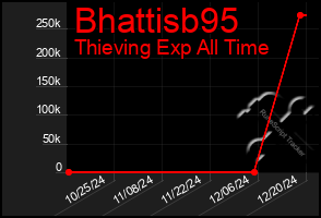 Total Graph of Bhattisb95