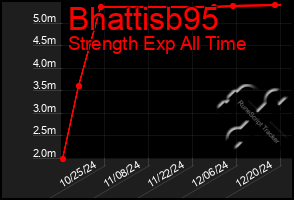 Total Graph of Bhattisb95