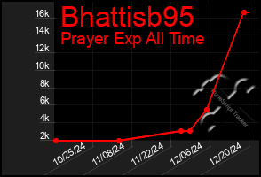 Total Graph of Bhattisb95