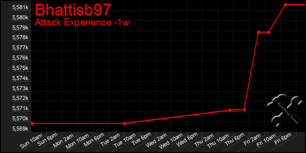 Last 7 Days Graph of Bhattisb97