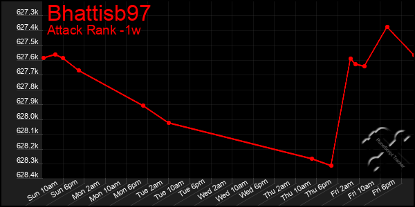 Last 7 Days Graph of Bhattisb97