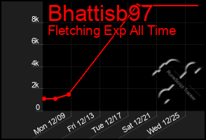 Total Graph of Bhattisb97