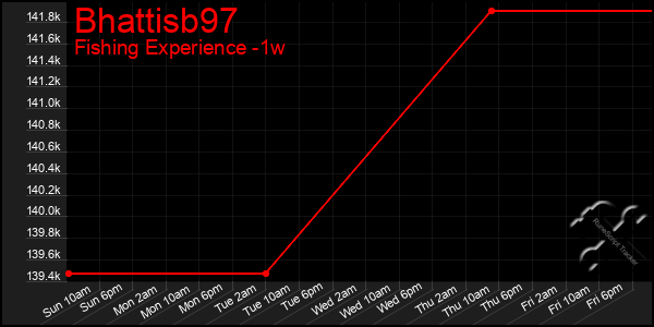 Last 7 Days Graph of Bhattisb97