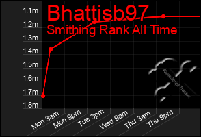 Total Graph of Bhattisb97