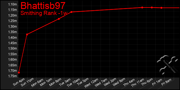 Last 7 Days Graph of Bhattisb97