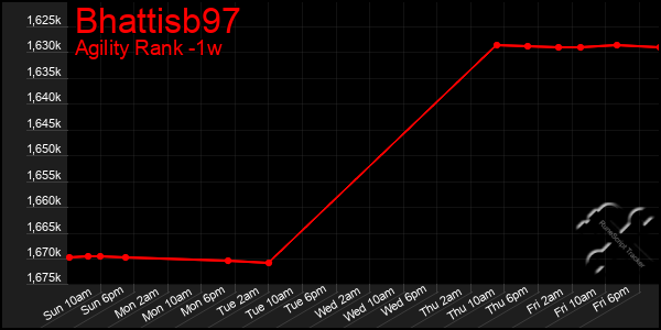 Last 7 Days Graph of Bhattisb97