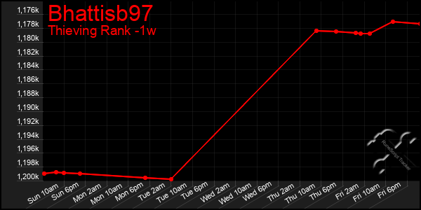 Last 7 Days Graph of Bhattisb97