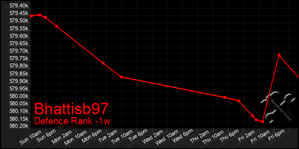 Last 7 Days Graph of Bhattisb97