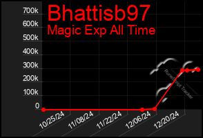 Total Graph of Bhattisb97