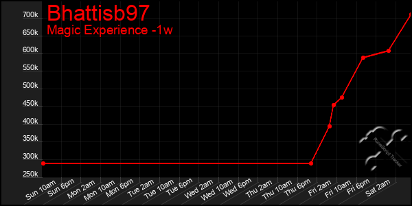 Last 7 Days Graph of Bhattisb97