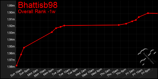 Last 7 Days Graph of Bhattisb98