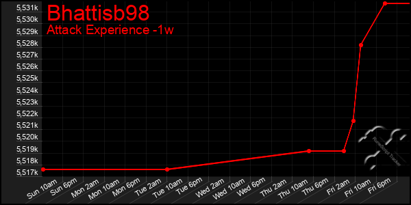 Last 7 Days Graph of Bhattisb98