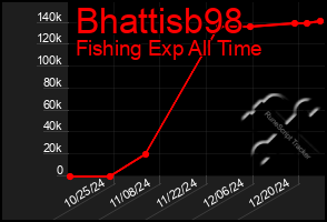 Total Graph of Bhattisb98