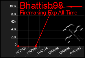 Total Graph of Bhattisb98