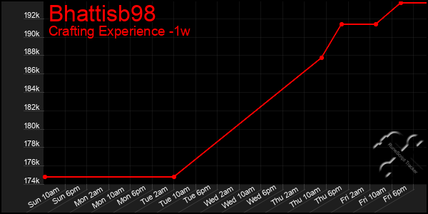 Last 7 Days Graph of Bhattisb98