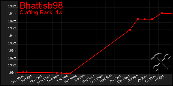 Last 7 Days Graph of Bhattisb98