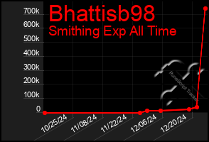 Total Graph of Bhattisb98