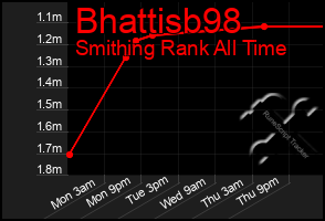 Total Graph of Bhattisb98