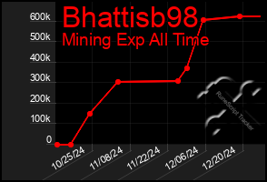 Total Graph of Bhattisb98