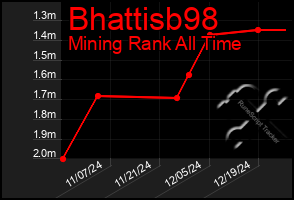 Total Graph of Bhattisb98